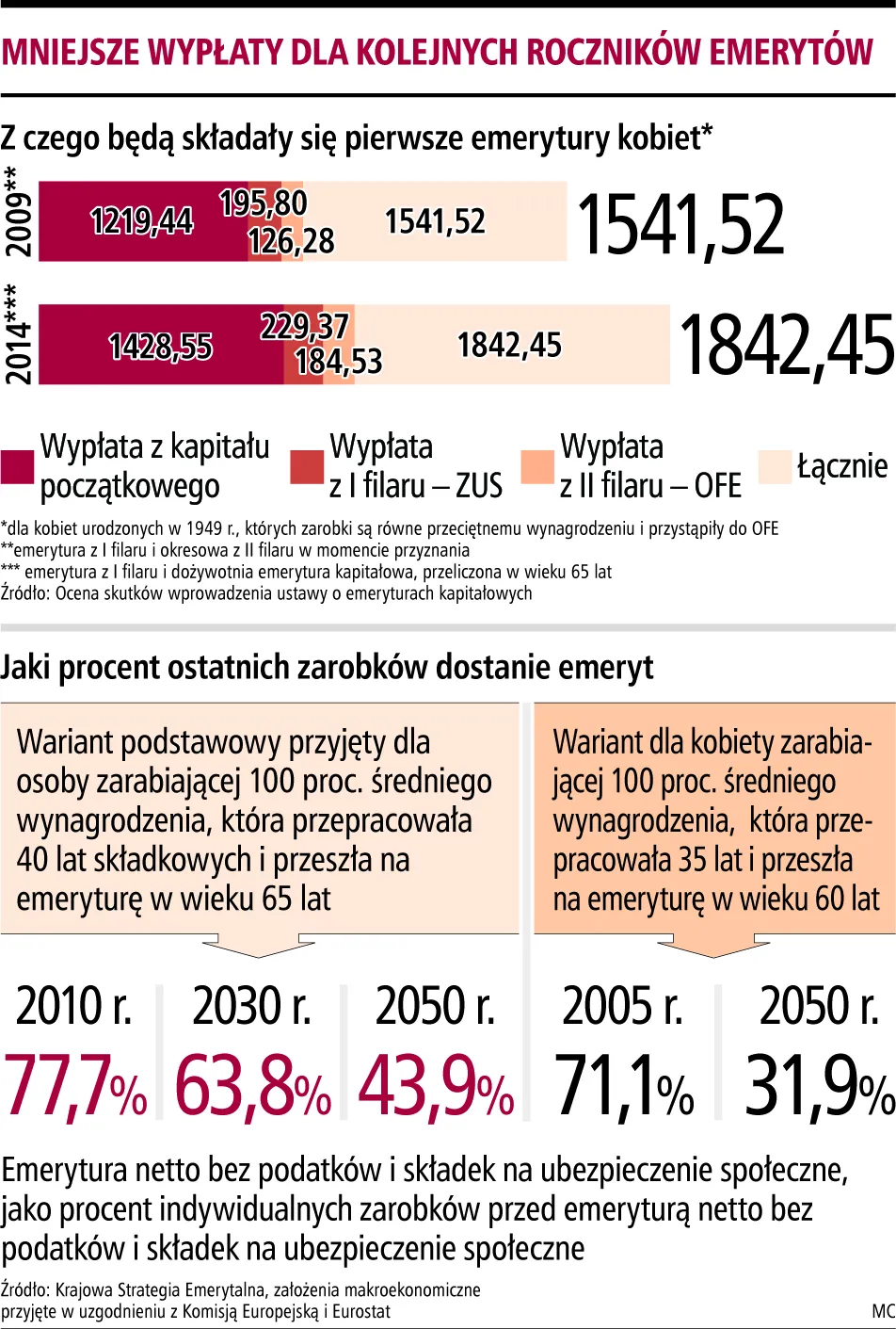 Nowy emerycie - zapomnij o dobrobycie