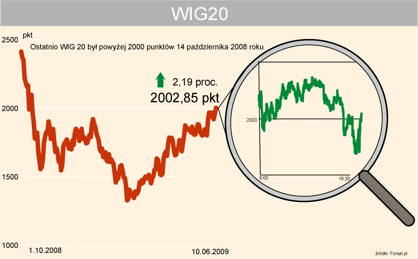 wig20_powzej_2000pkt_73942.jpg