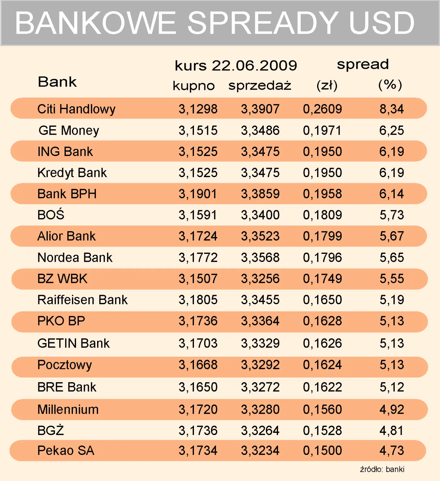 Ile banki zarabiają na spreadzie?