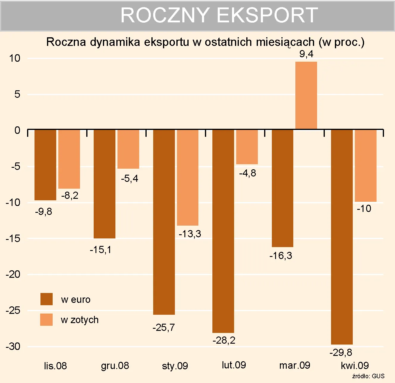 Polscy eksporterzy żywności zarabiają mimo kryzysu