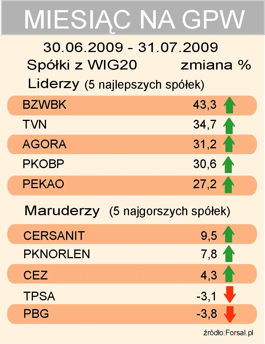 lipiec_na_gpw_wig20_90657.jpg