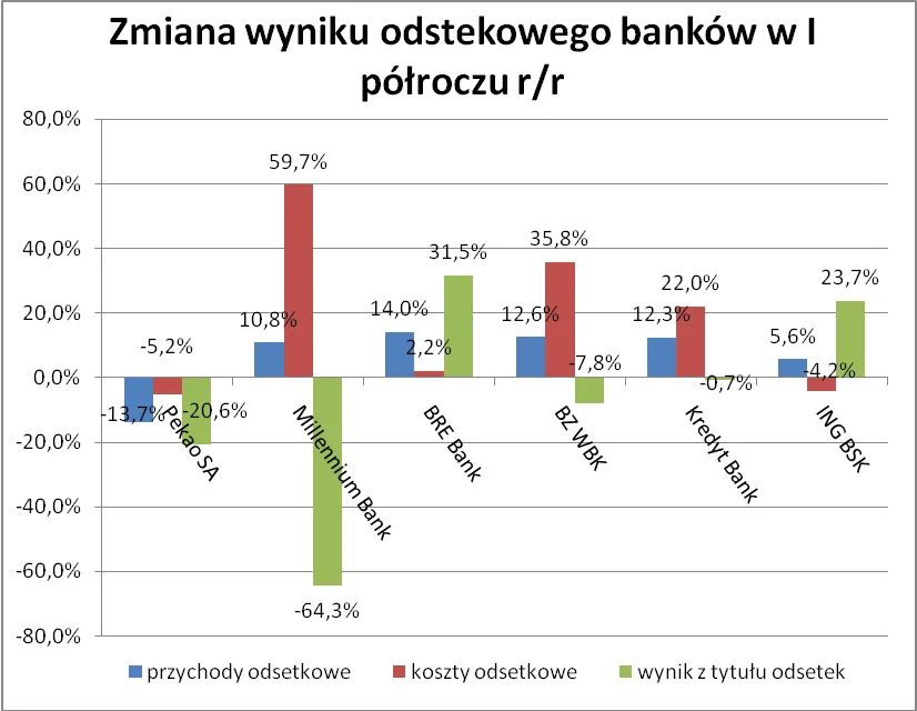 Banki chcą udzielać więcej kredytów, ale droższych