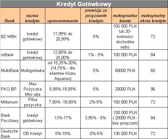 Kredyty gotówkowe