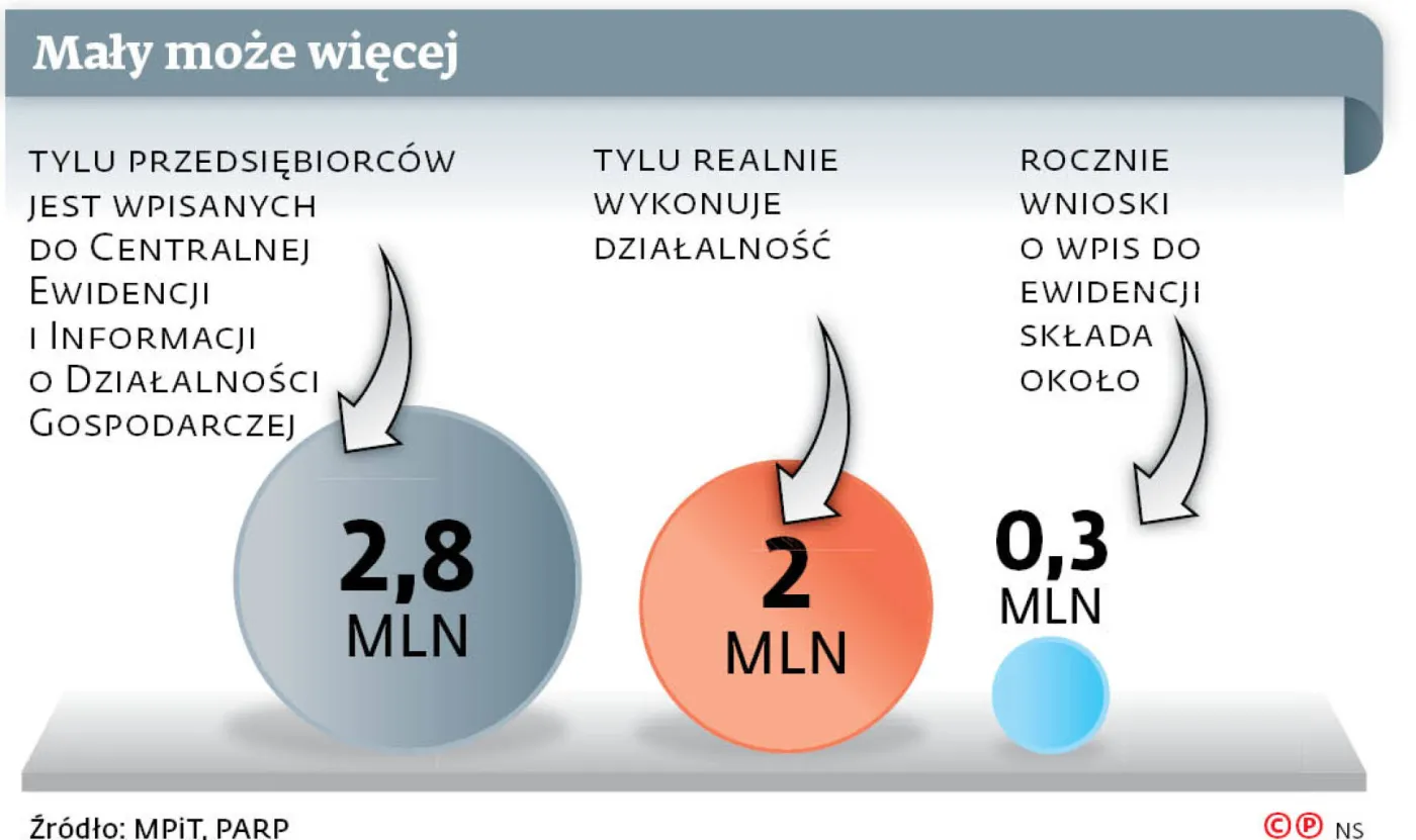 Mały przedsiębiorca jak konsument? UOKiK zdemolował inicjatywę resortu przedsiębiorczości