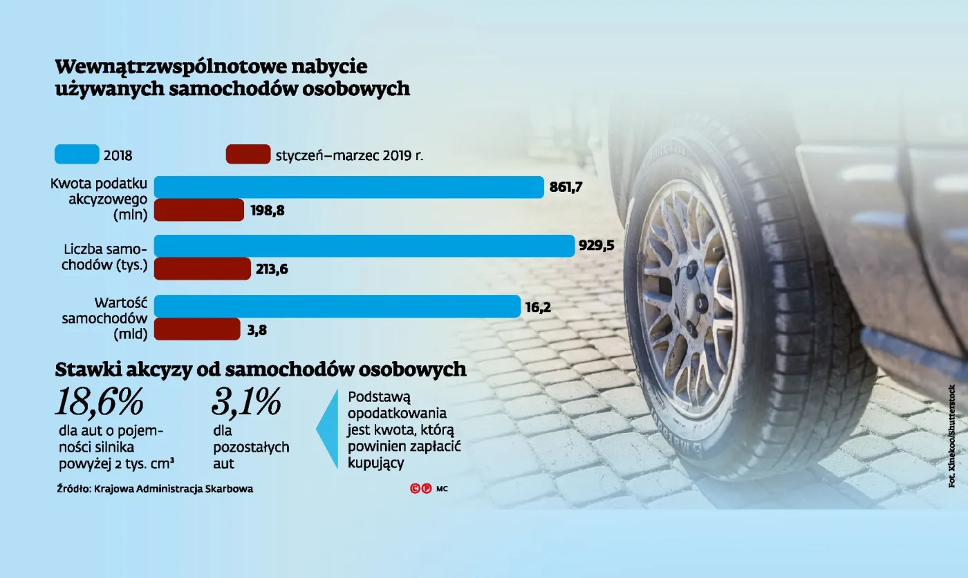 Koniec zaniżania wartości sprowadzanych aut dla celów akcyzy? Rząd ma pomysł