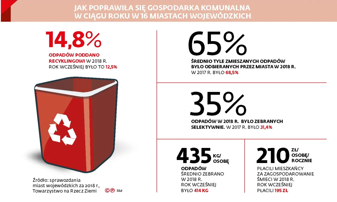Recykling i segregacja odpadów idzie nam fatalnie. Możemy nie zrealizować wymogów UE