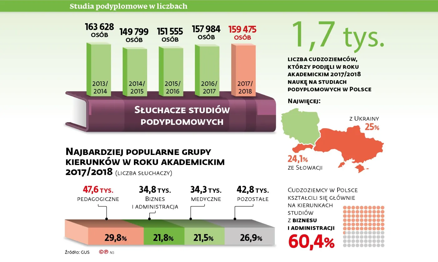 Prace podyplomowe nie będą odpowiednio kontrolowane. System ich nie sprawdzi