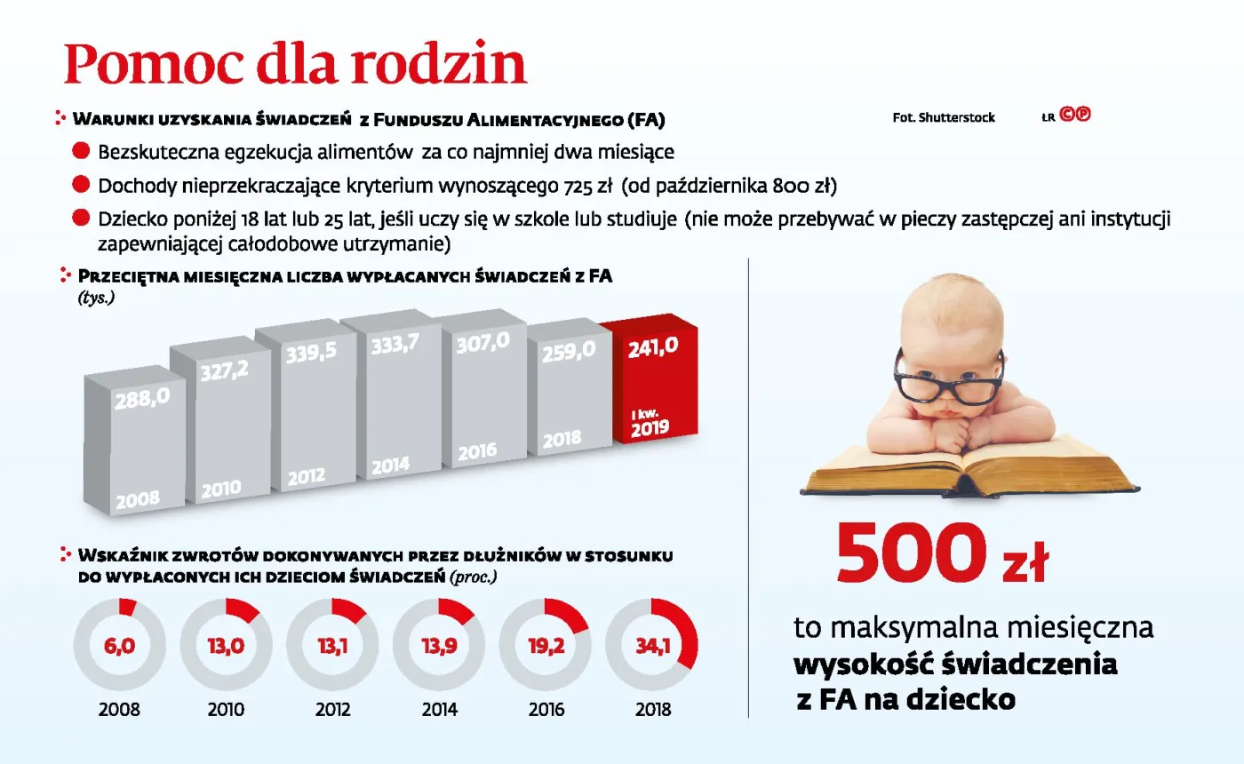 Fundusz Alimentacyjny bije niechlubny rekord. Tylko 241 tys. dzieci dostaje pomoc