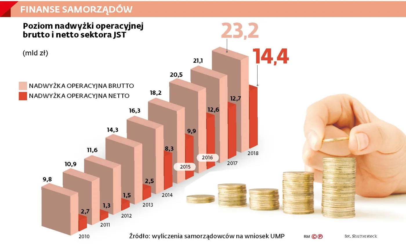 Cała prawda o sytuacji finansowej polskich gmin. PIT gwoździem do trumny