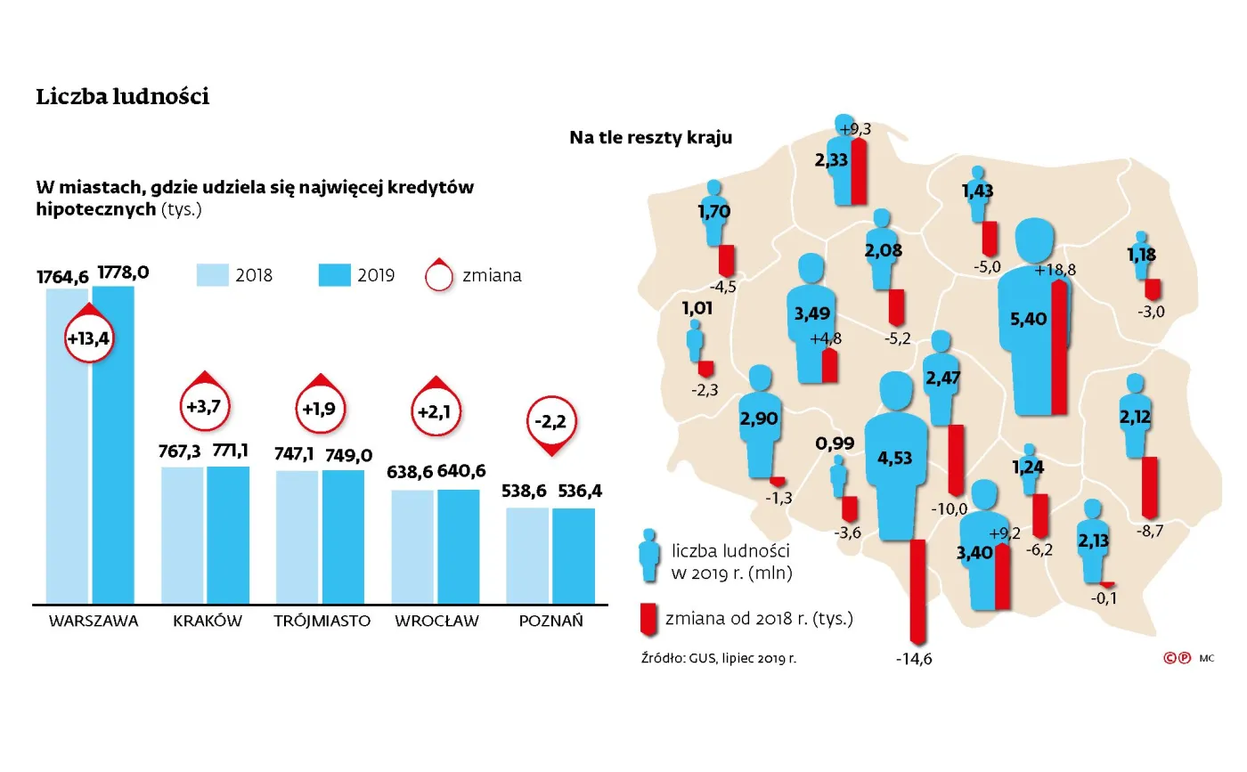 Mieszkaniowa hossa nie dla wszystkich. Wysokie ceny podbijają kredyty hipoteczne