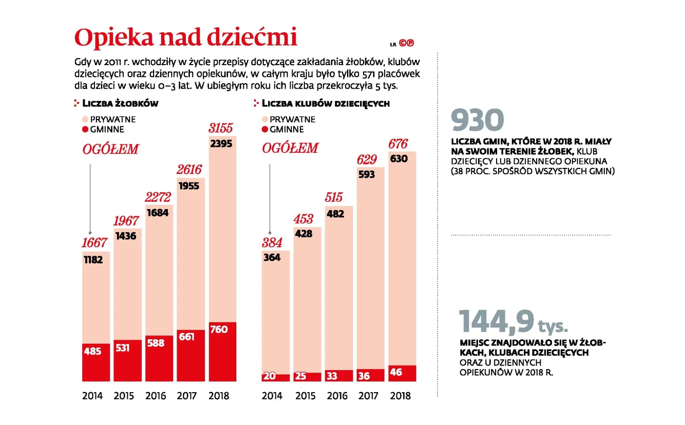 Rośnie liczba prywatnych żłobków z gminną dotacją. To opłacalne dla samorządów