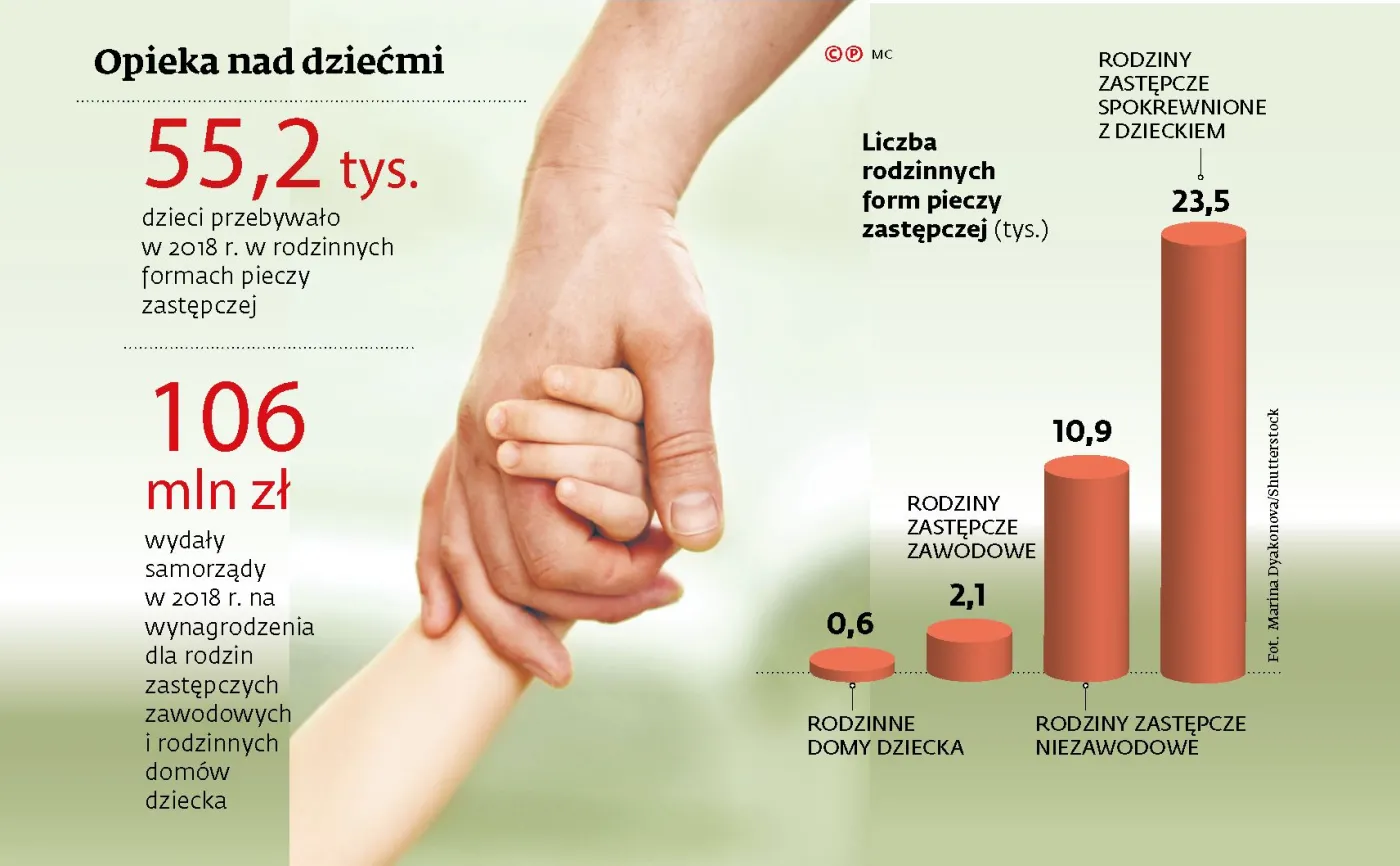 Rodzice zastępczy mogą otrzymać nawet 4,5 tys. zł wynagrodzenia. Powiaty podnoszą pensje opiekunom