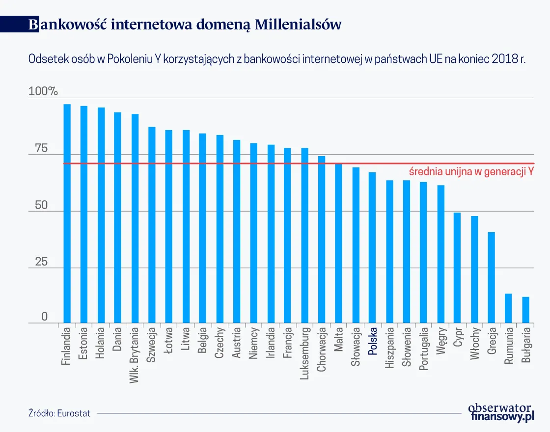Bankowość w sieci, czyli internetowe zwyczaje pokolenia Millenialsów