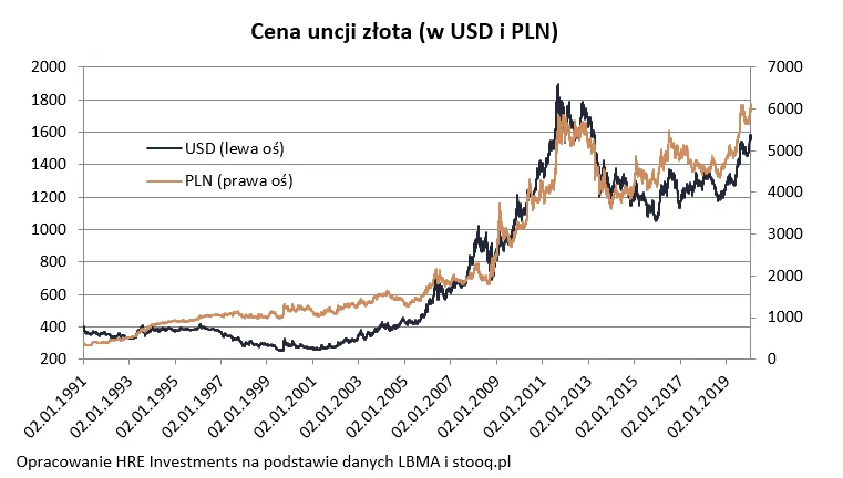 6,2 tys. zł za uncję. Złoto jest najdroższe w historii