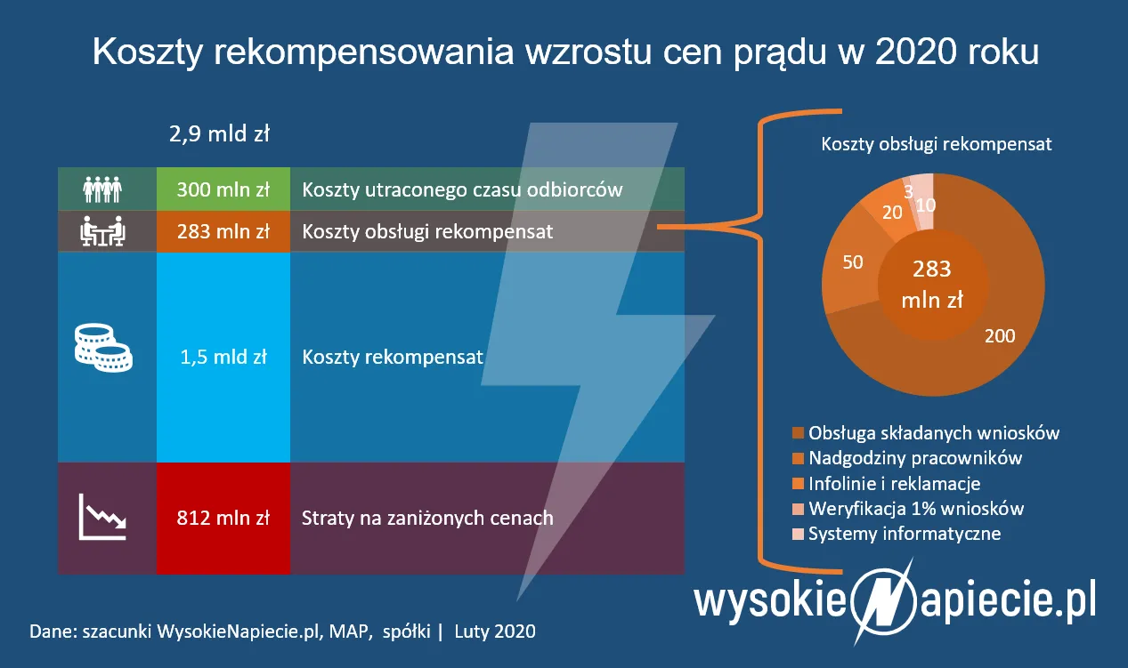 Obsługa rekompensat za prąd pochłonie 300 mln zł