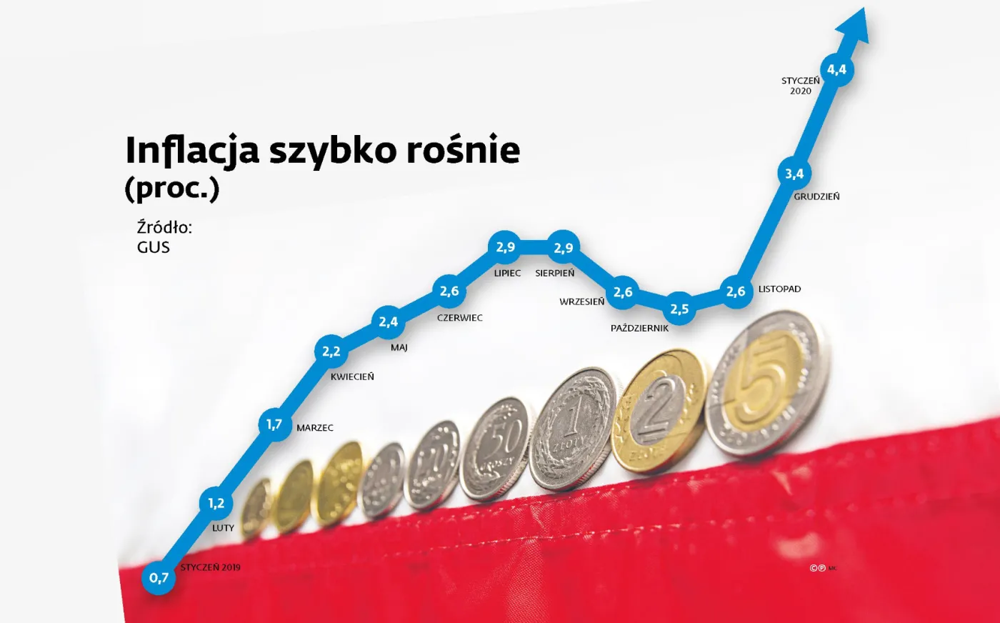 Przez inflację gospodarka się krztusi. Ceny rosną najszybciej od 8 lat