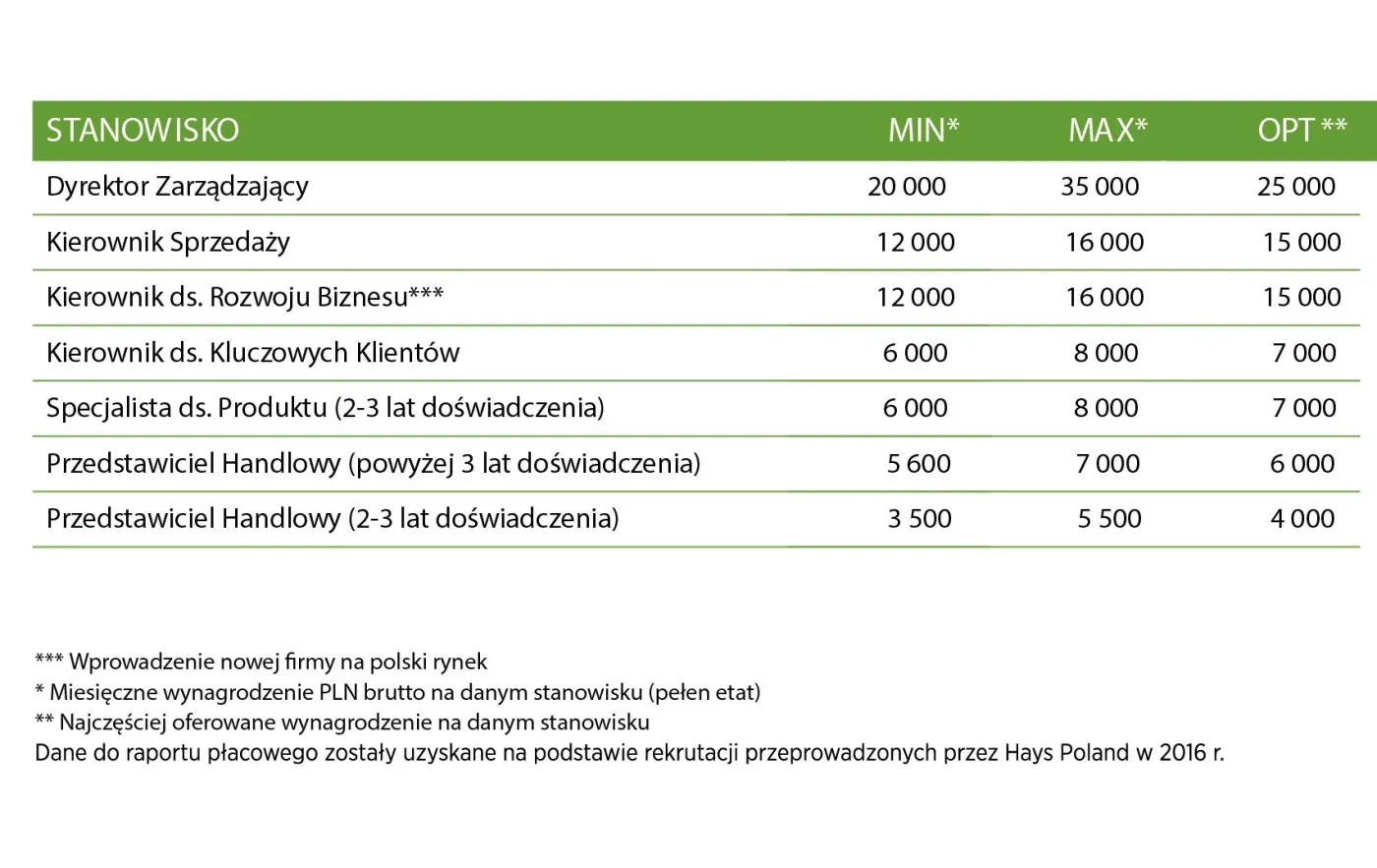 Sprzęt medyczny