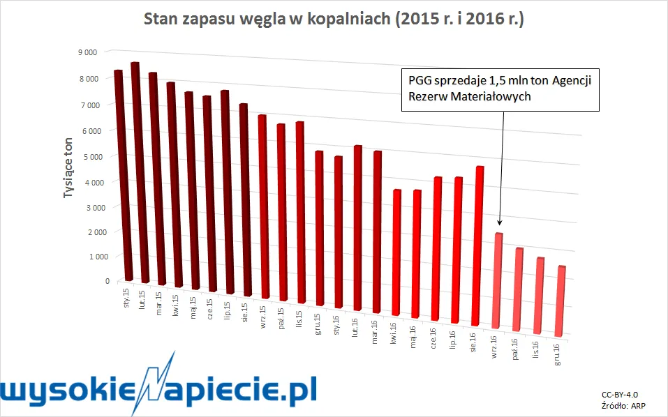 2868353-wegielzapasy2016.png