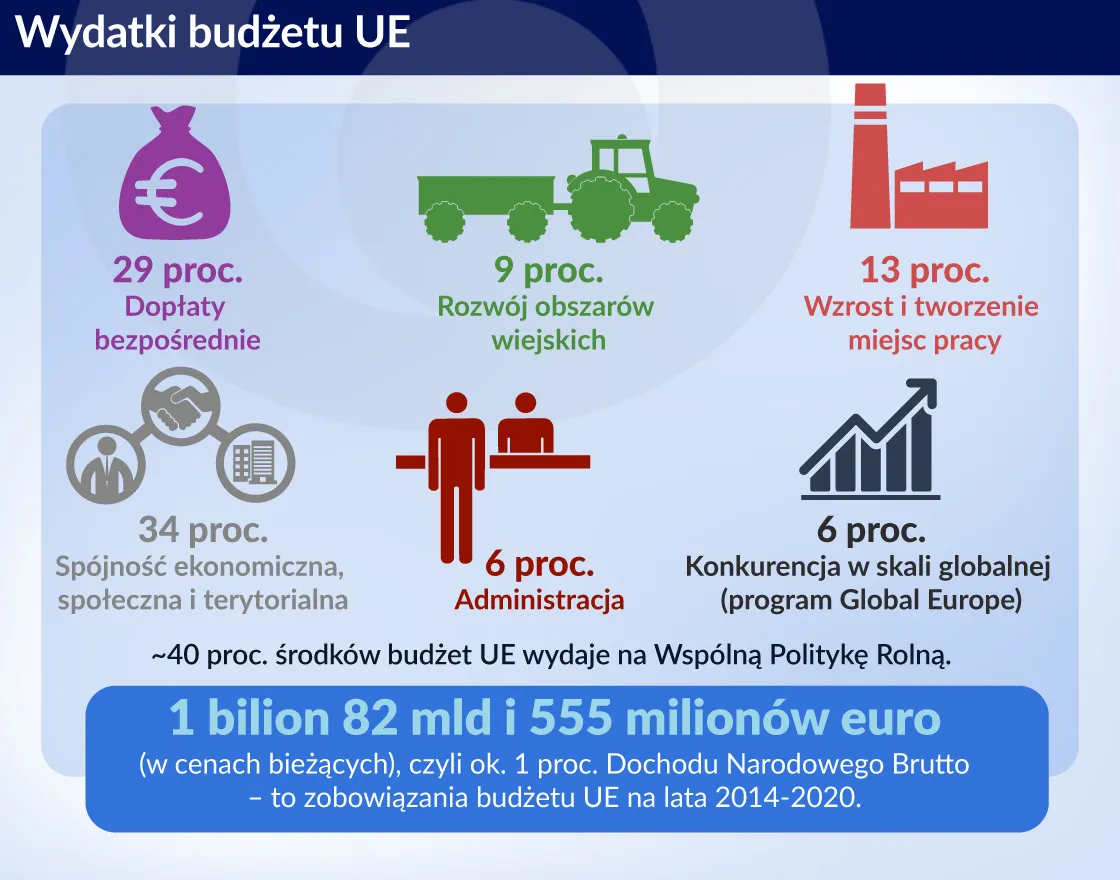 Jak poprawić budżet Unii Europejskiej
