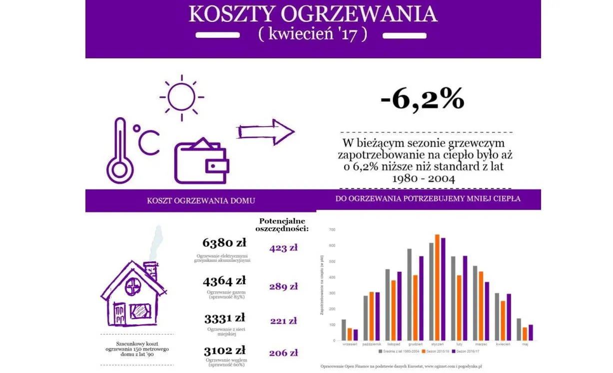 Na ogrzewaniu zaoszczędziliśmy nawet kilkaset złotych