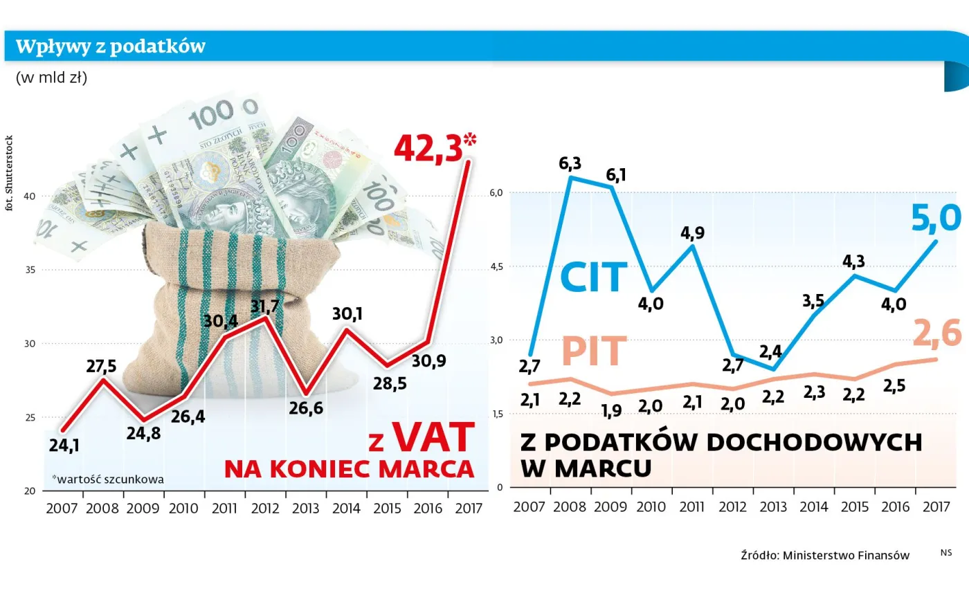 Miesiąc prawdy dla budżetu. Wkrótce dowiemy się, dlaczego wpływy z VAT wzrosły o 40 proc.
