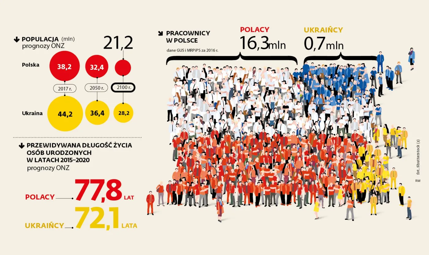 Ukraińcy nie uratują nas. Populacja Polski skurczy się prawie o połowę