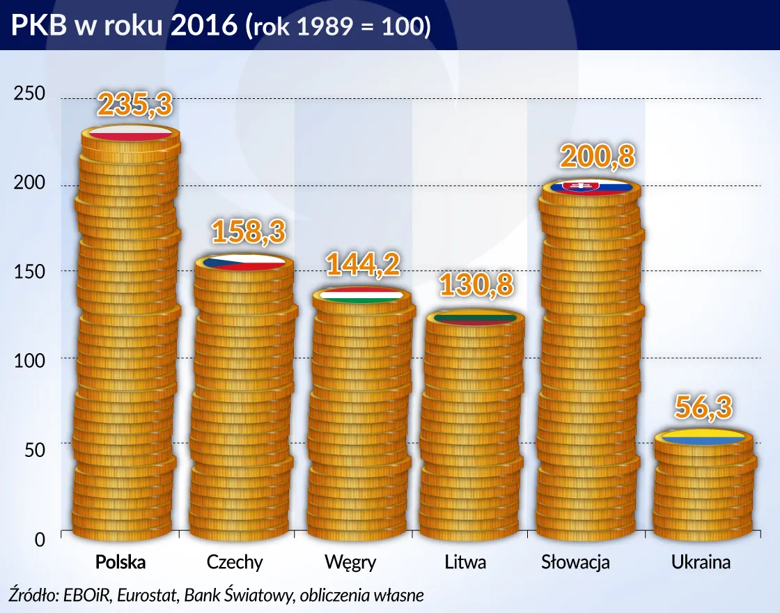 Inwestycje i wzrost gospodarczy. Zależność wcale nie jest taka prosta
