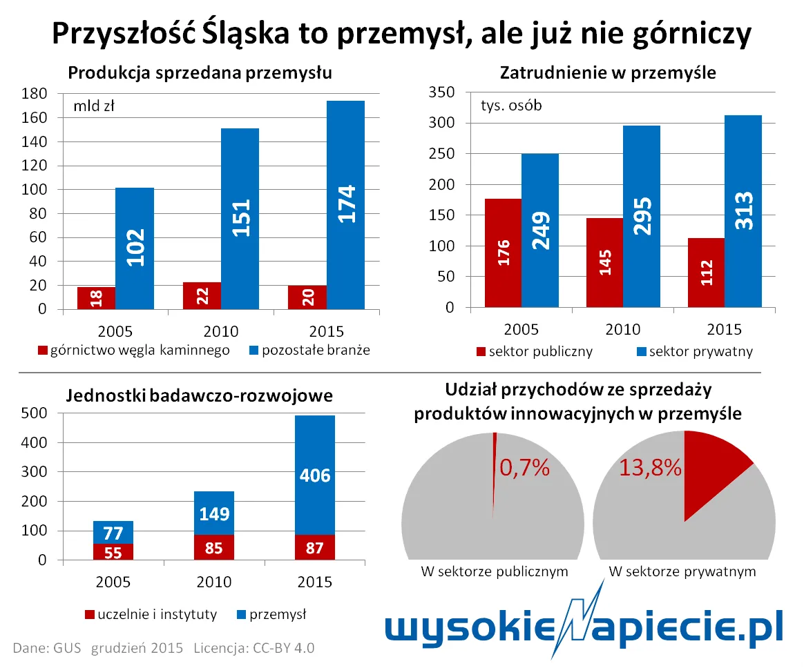 Baterie zasilą śląski rynek pracy?