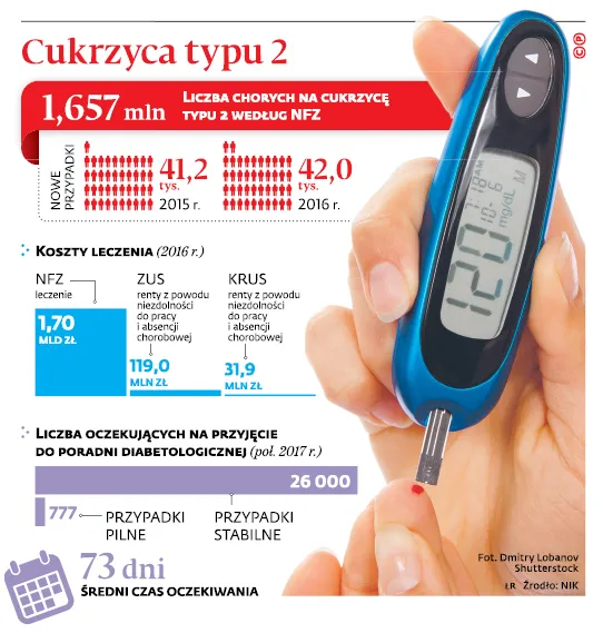 Polska przegrywa walkę z największą chorobą cywilizacyjną