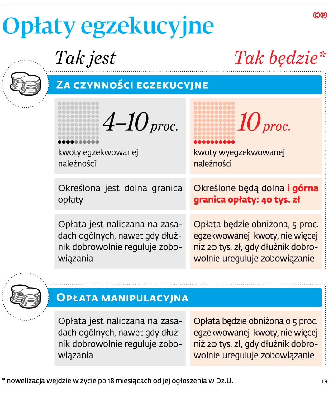 Koszty egzekucji. Horrendalne opłaty bez zmian jeszcze przez półtora roku