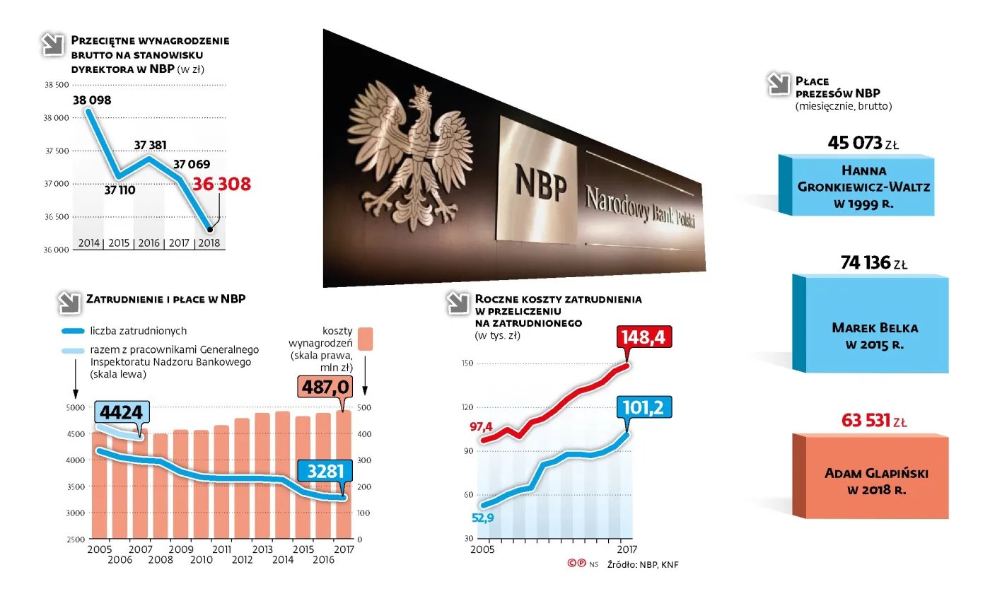 NBP nie wyjaśnił wątpliwości. Ustawa o jawności płac coraz bliżej