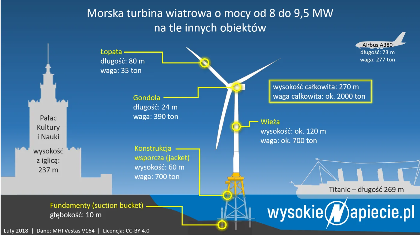 Wiatraki na Bałtyku nie dostaną dużego pola manewru