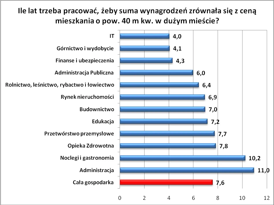 Sprawdź, ile lat musisz pracować na własne mieszkanie