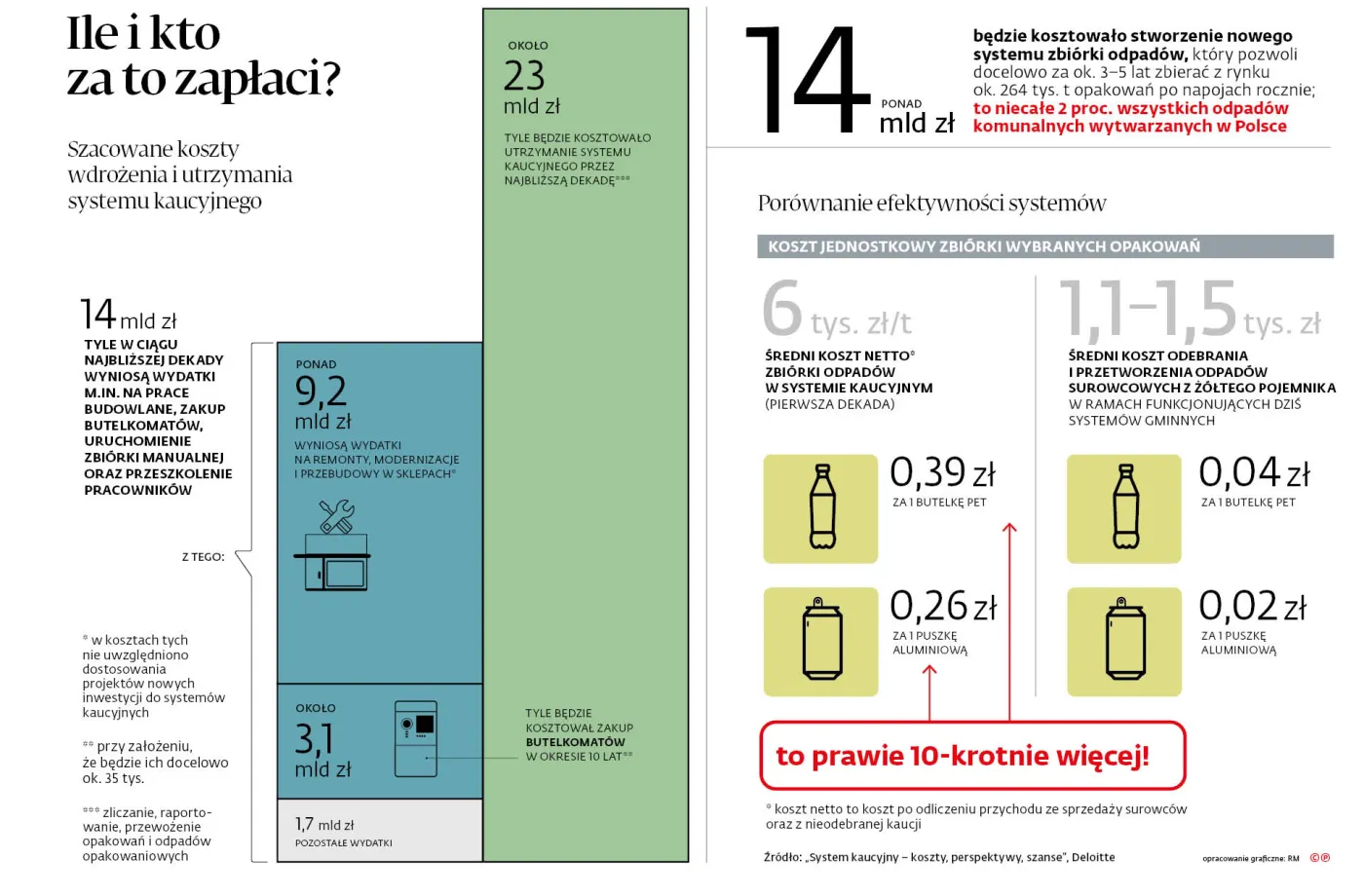 Ile i kto za to płaci?