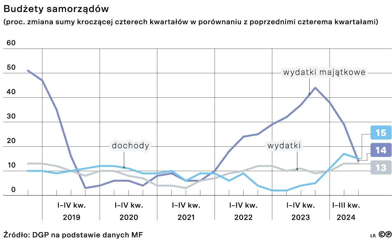 Budżety samorządów