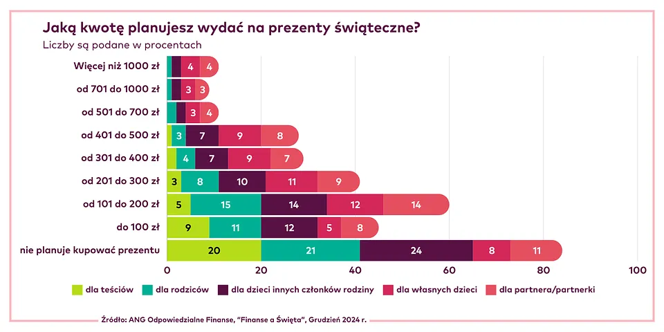 Wydatki na prezenty