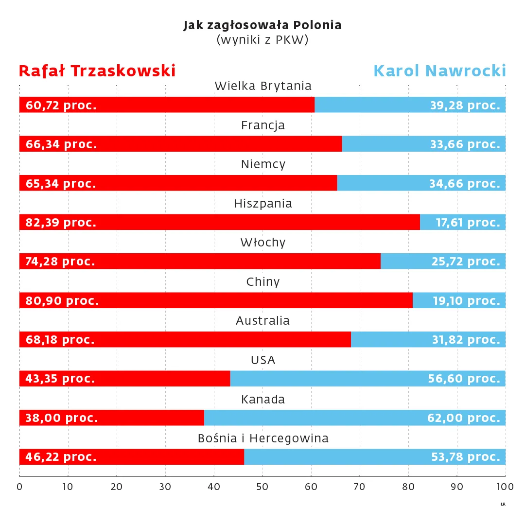 Jak głosowala Polonia