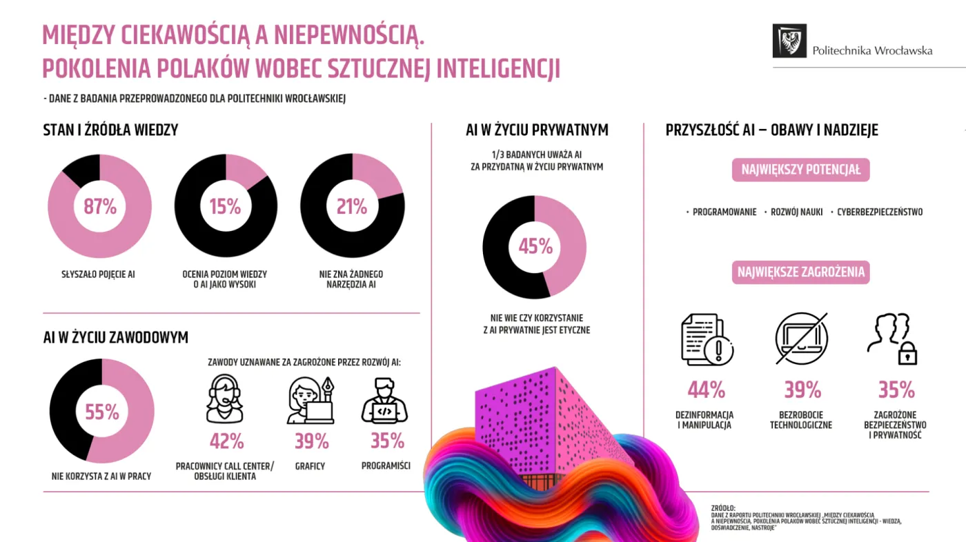 Raport „Między ciekawością a niepewnością. Pokolenia Polaków wobec sztucznej inteligencji – wiedza, doświadczenie, nastroje”