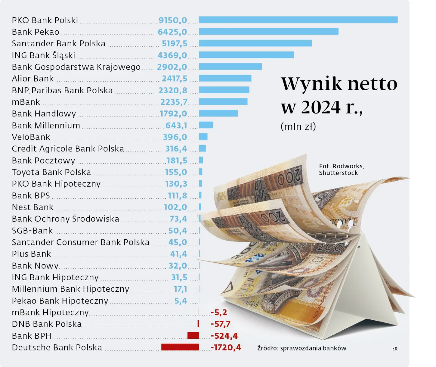 Dywidendy z krajowych banków wyniosą w tym roku niemal 25 mld zł