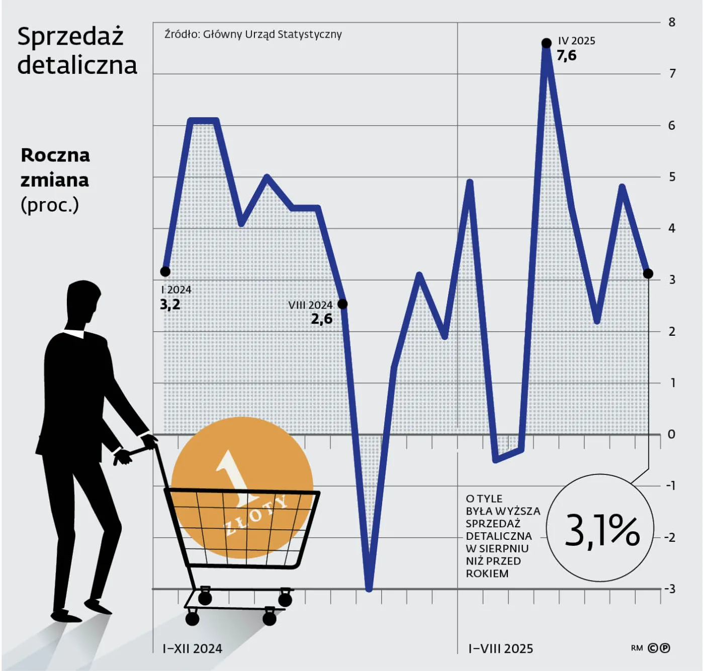 Sprzedaż detaliczna