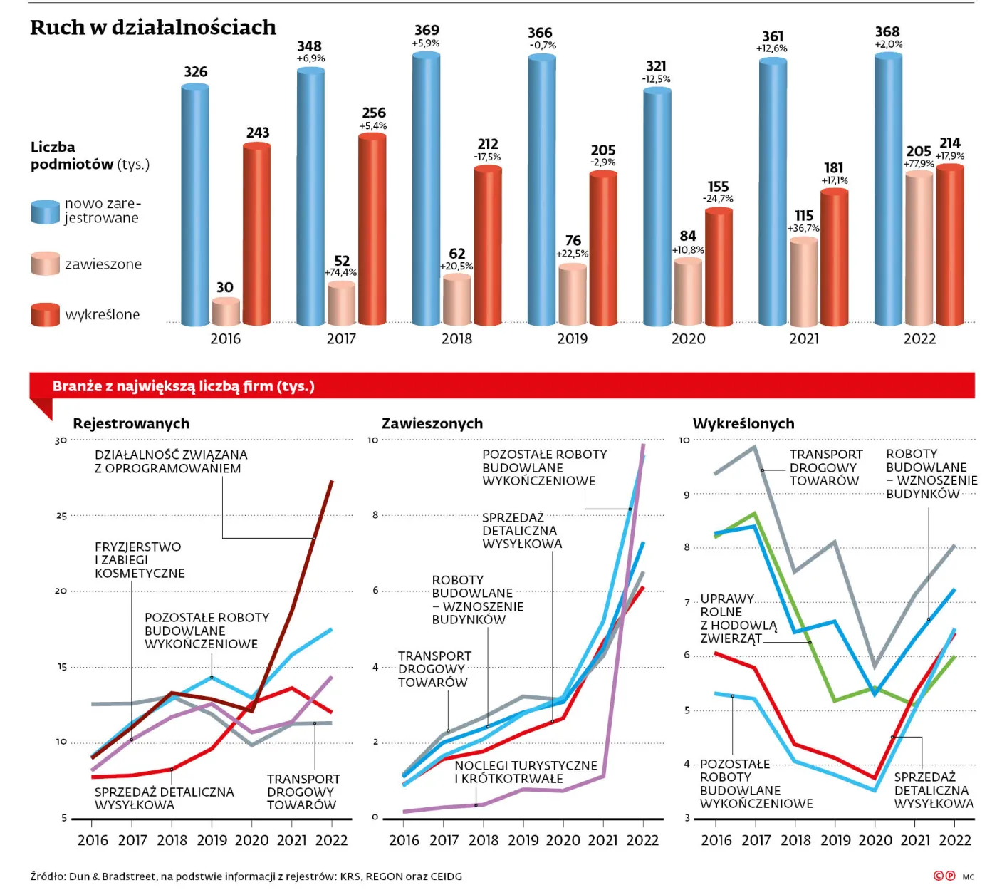 Hamująca przedsiębiorczość. W 2022 r. częściej zamykano firmy, niż je otwierano