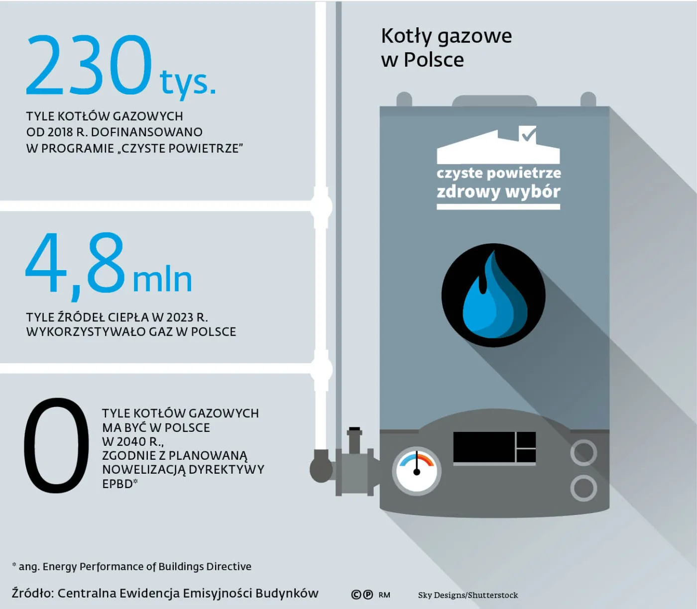 Kotły gazowe w Polsce