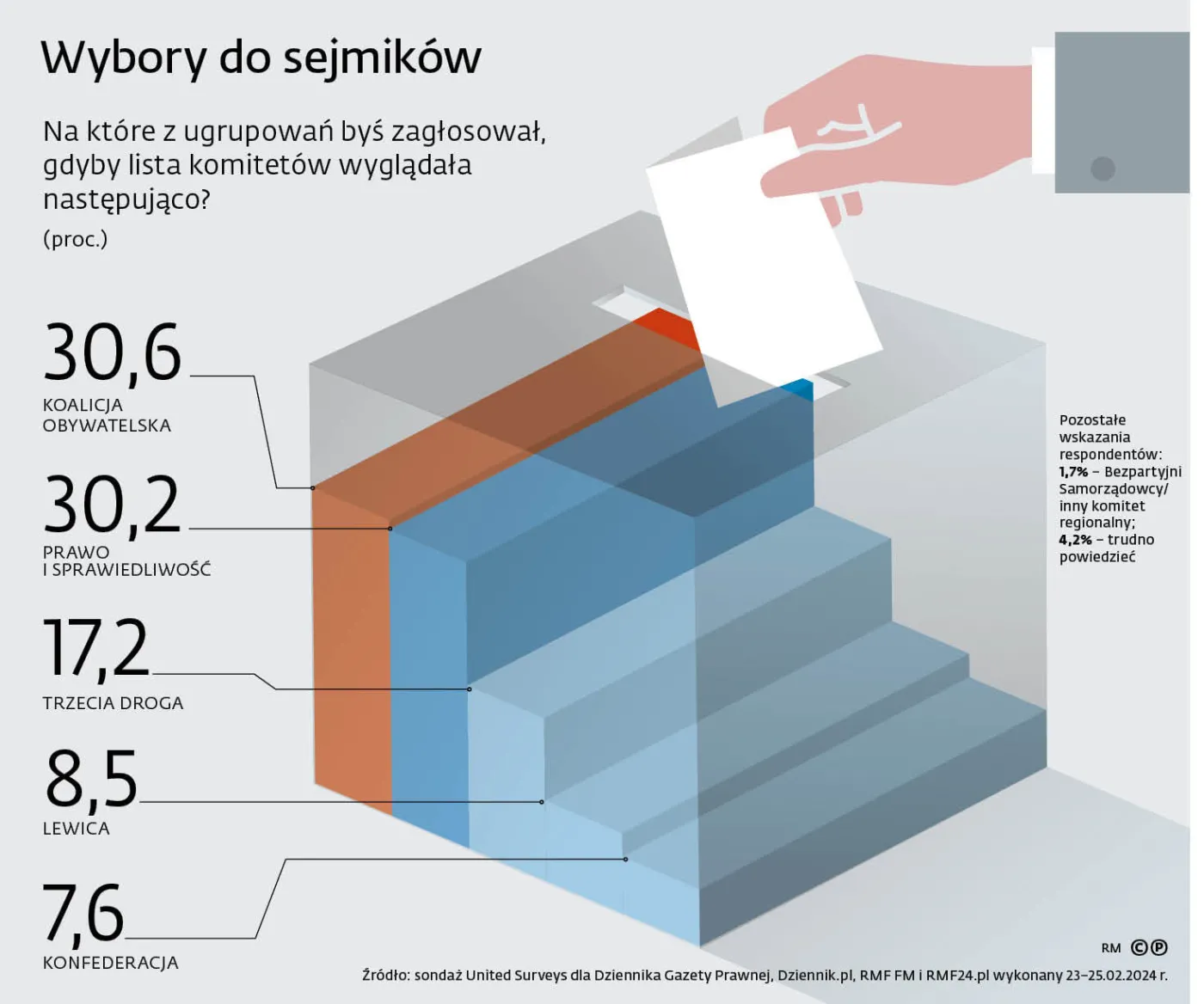 Wybory do sejmików