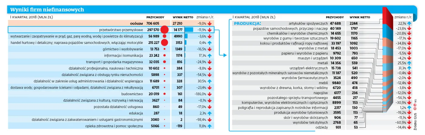 Producenci żywności zarobili najwięcej