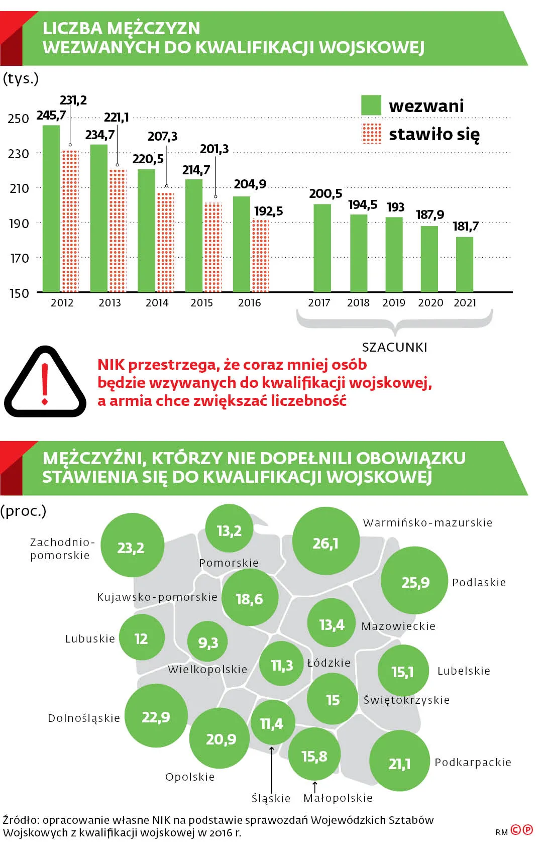 Obowiązek obrony  państwa do poprawki