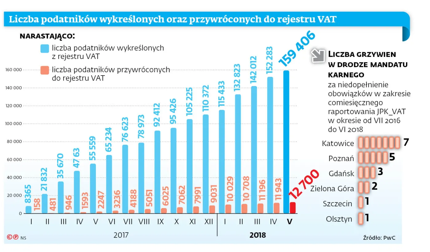 Porządki w rejestrze VAT. Pomógł jednolity plik kontrolny