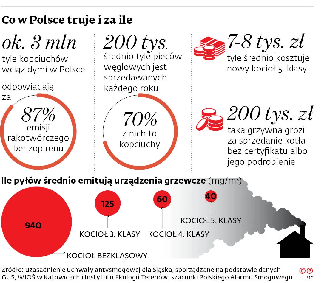 Przez złe przepisy  i kopciuch przejdzie