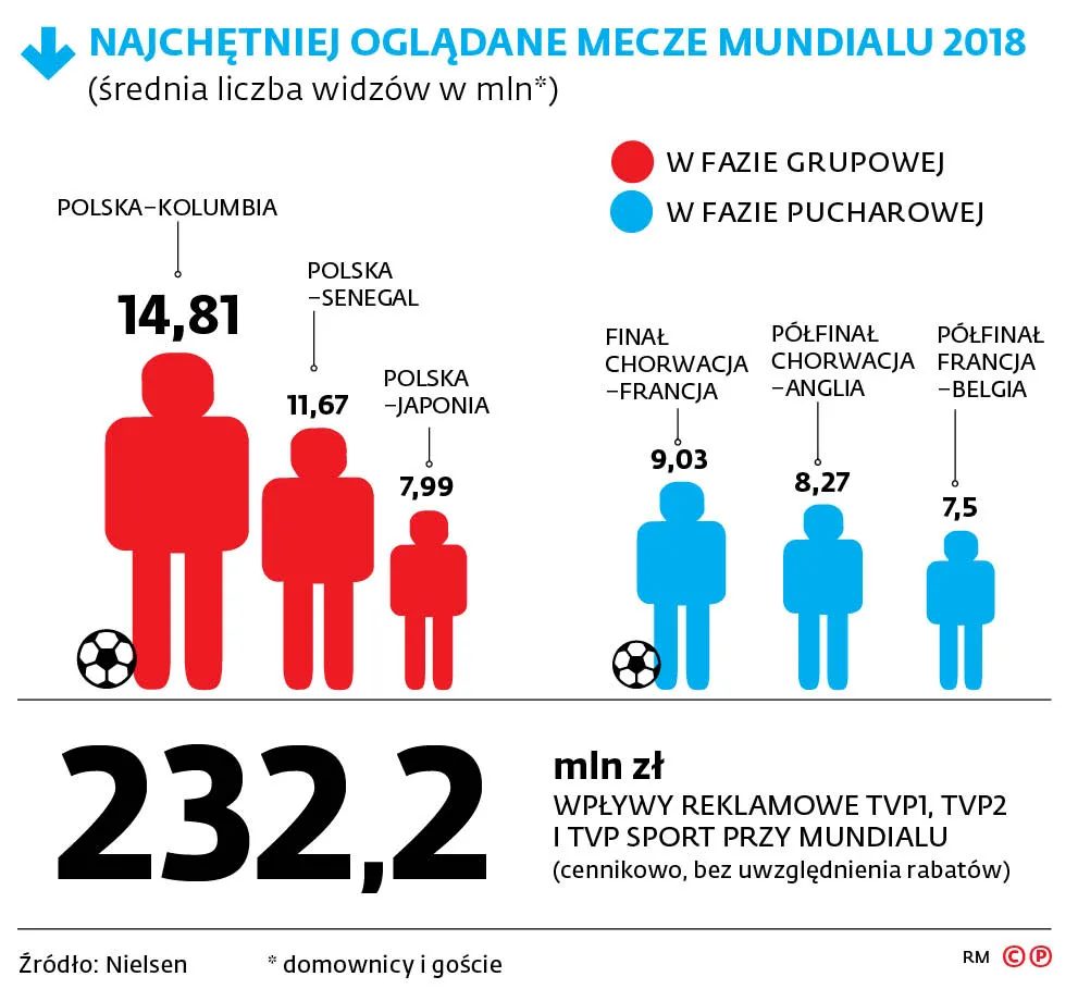 Widzowie odpłyną z TVP po gwizdku