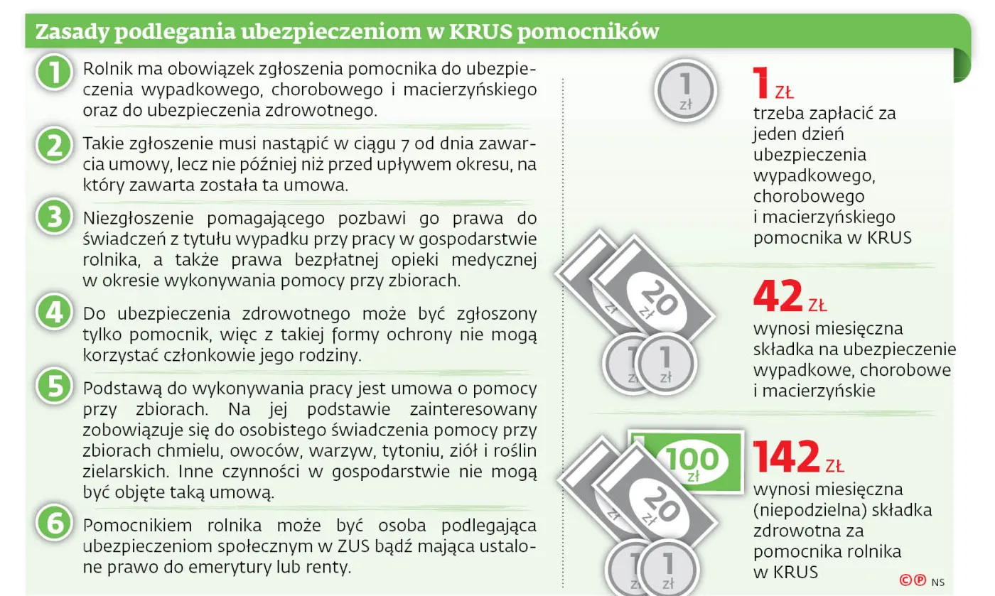 Pomocnicy rolnikom nie pomogli