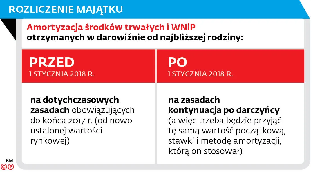 Obdarowani przed laty zachowają preferencję